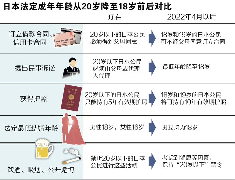 日本成人年龄降至18岁,以后这些不用父母同意了