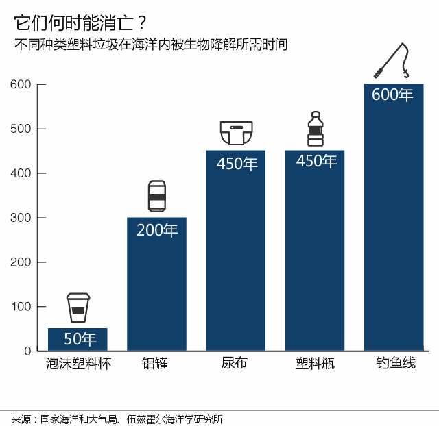 8个图表告诉你,海洋塑料垃圾如何回到人类餐桌