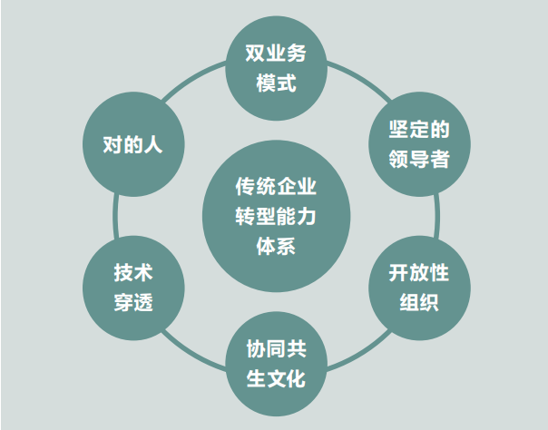 传统产业数字化转型的六个关键